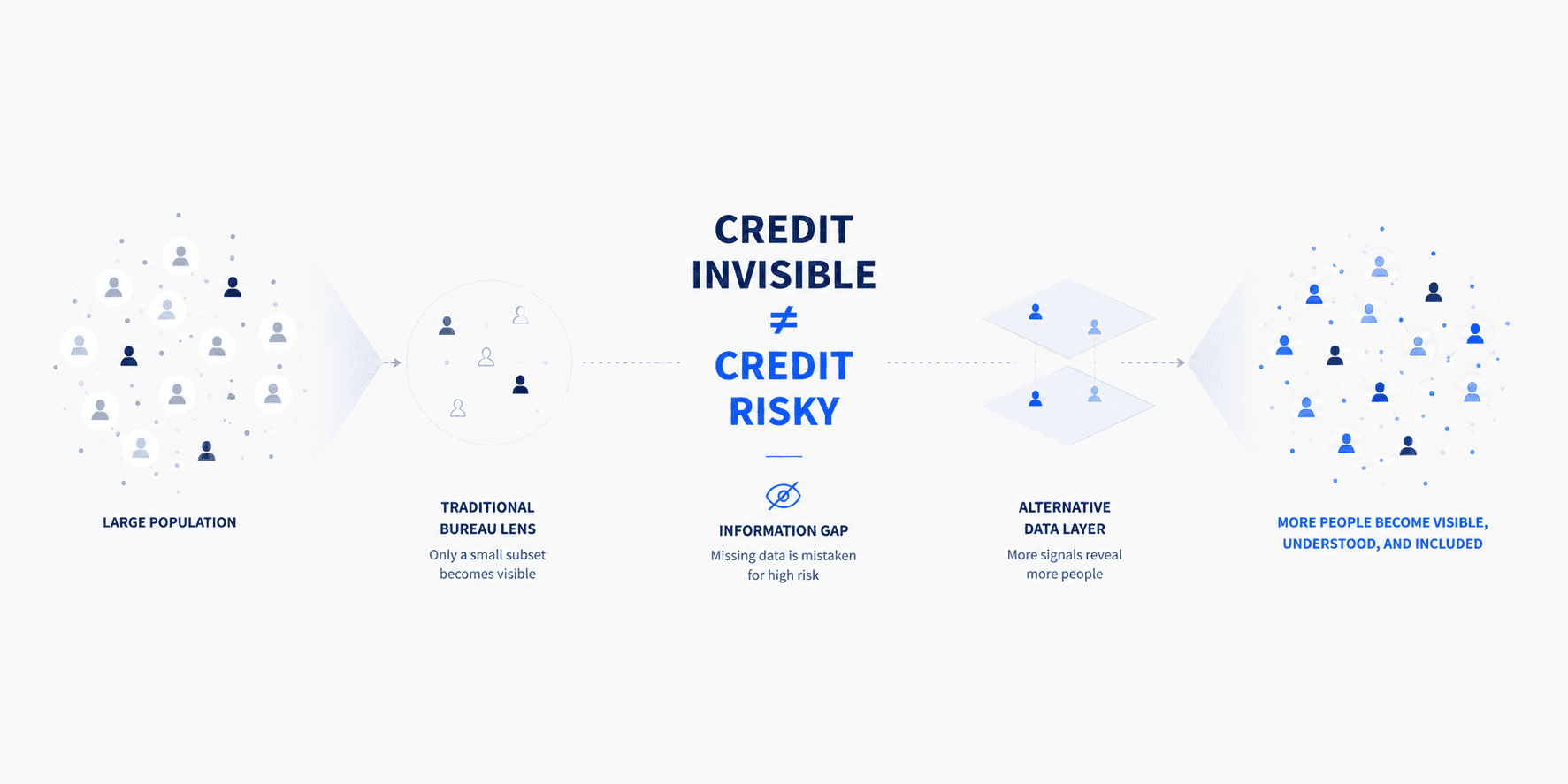 The Credit Invisible Problem: Why BNPL Underwriting Breaks for 300M Indians