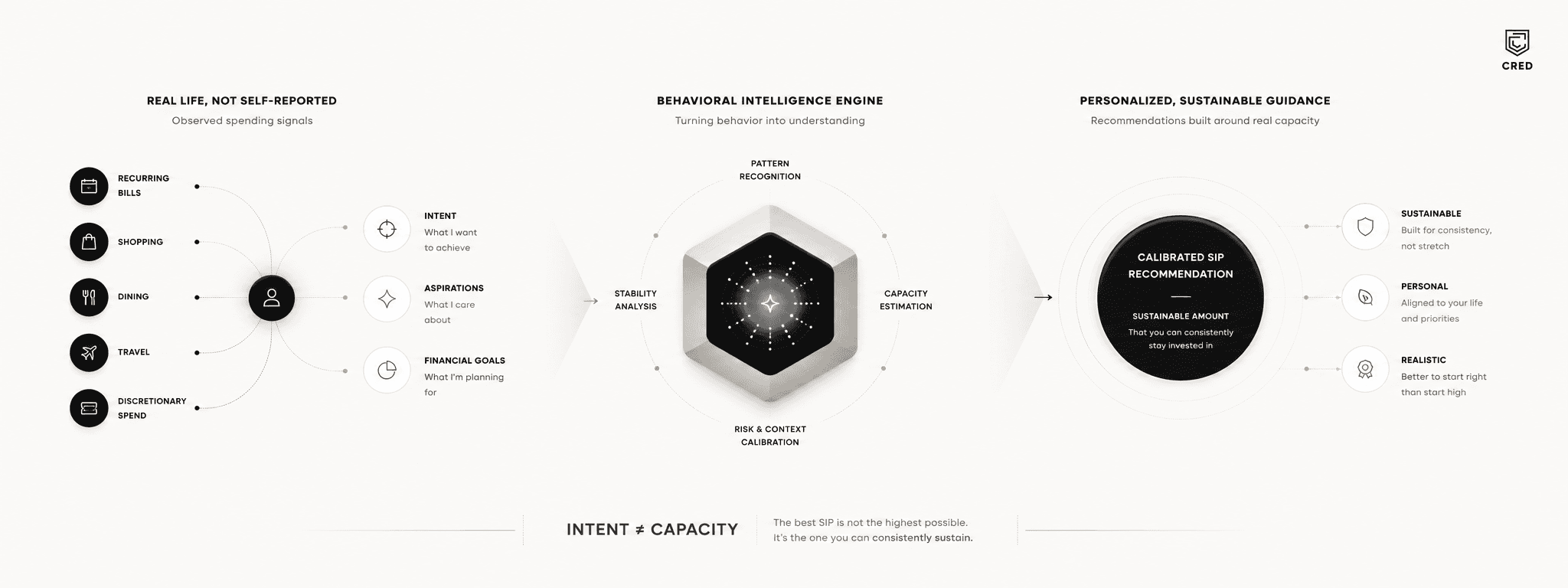 Smart SIP: Spend-Calibrated Investment Recommendations on CRED Invest